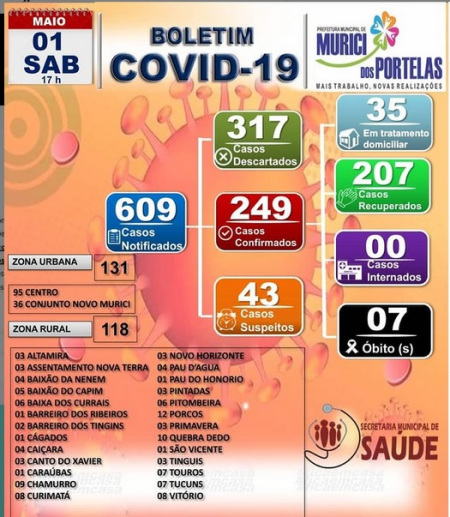 Boletim COVID-19 do dia 01 de maio 2021