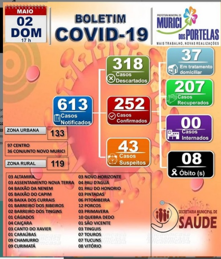 Boletim COVID-19 do dia 02 de maio 2021