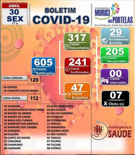 Boletim COVID-19 do dia 30 de abril 2021